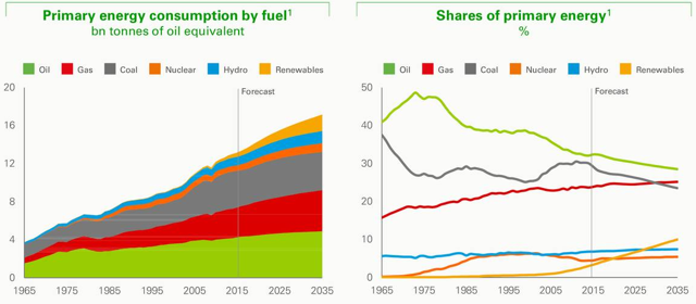 consumption growth over the next thirty years are natural gas and renewables