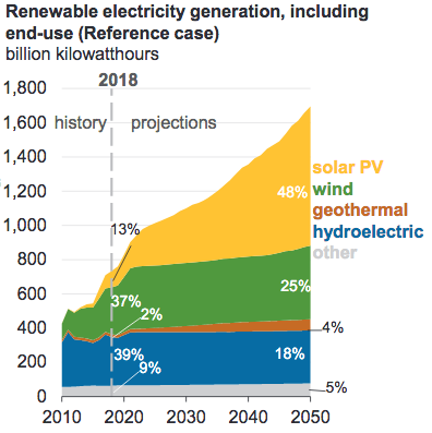 renewables growth, in the United States