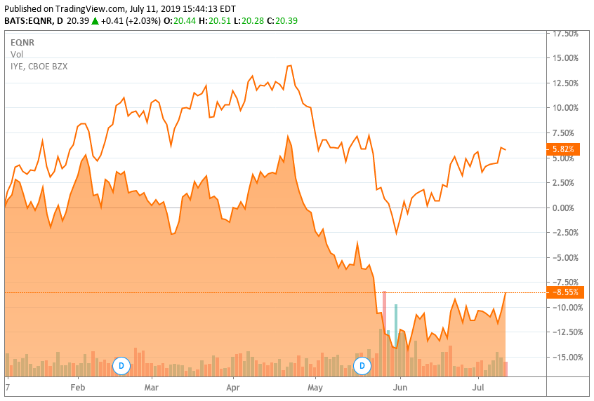 Market Performance