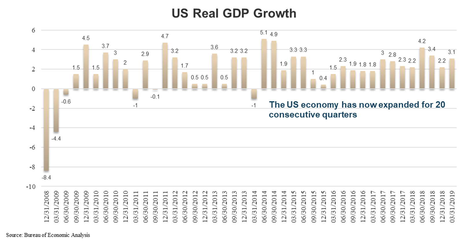 Us Economy Graphs And Charts