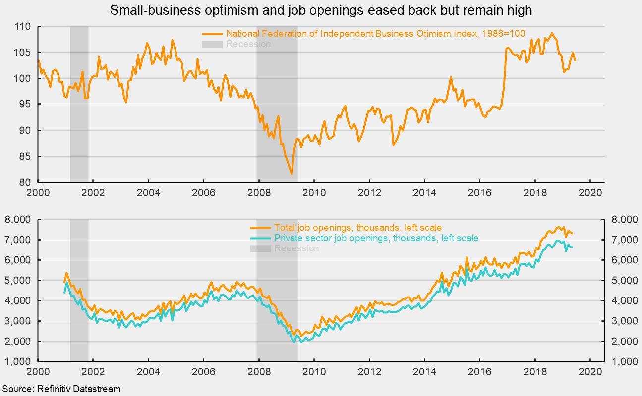 Small Business Confidence Holding At A High Level | Seeking Alpha