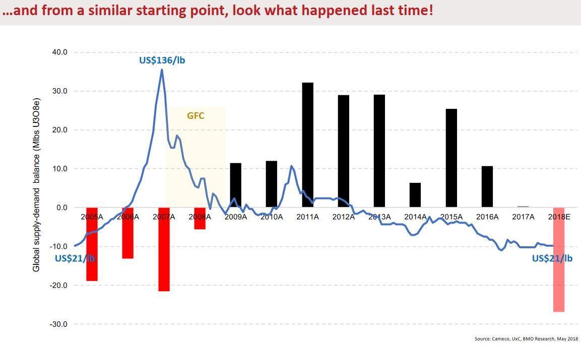 Uranium Market And UrEnergy What Does Not Kill You, Makes You