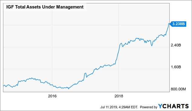 Ishares Emerging Markets Infrastructure Etf