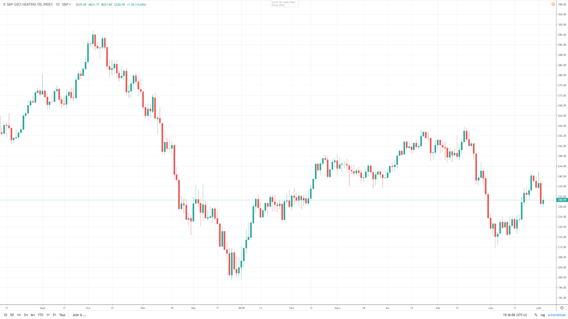 Heating Oil Index: Ready To Bounce (SPGSHO) | Seeking Alpha