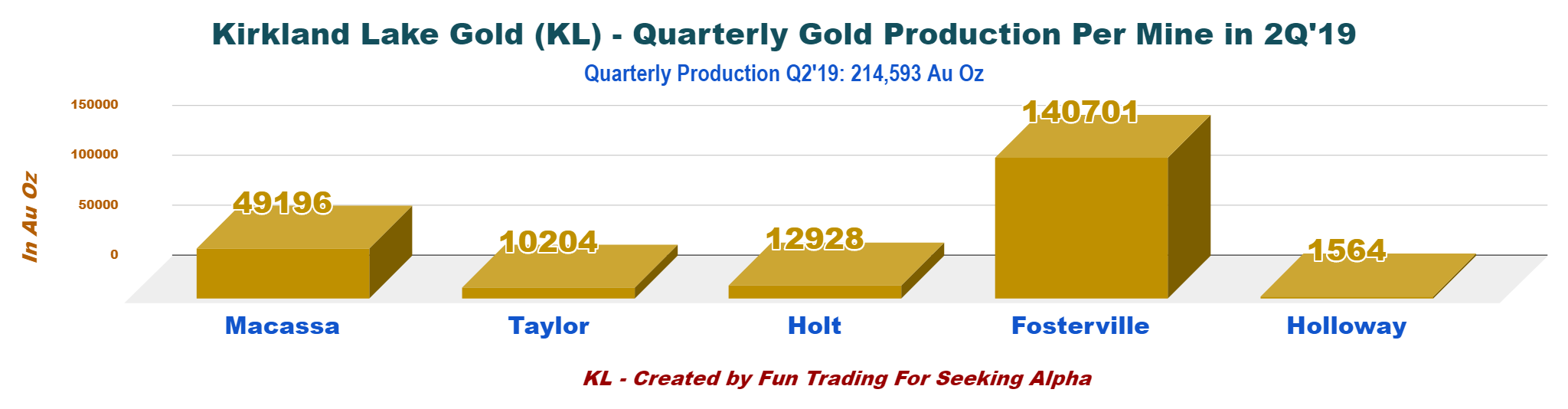 Kirkland Lake Gold Fosterville Is A Golden Asset (NYSEAEM) Seeking