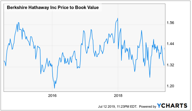 Berkshire Hathaway Q2 Earnings, Q2 Book Value Estimates - Are Real ...