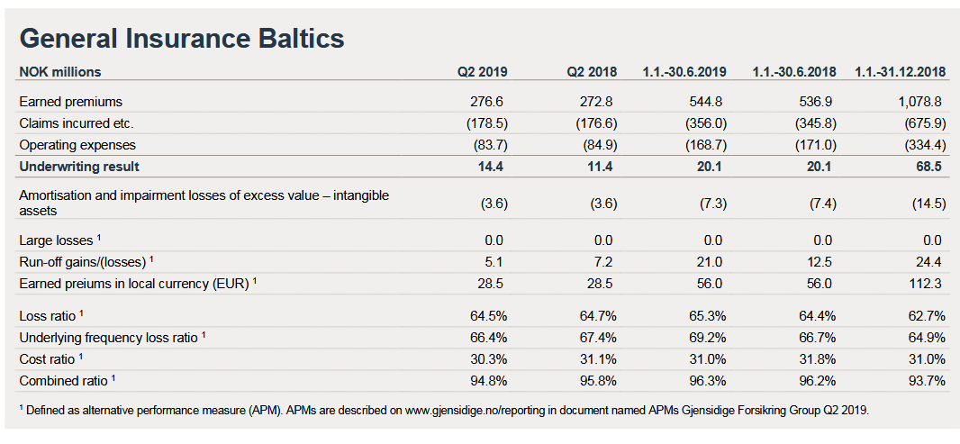 Gjensidige Forsikring's Q2 2019 Earnings Review (OTCMKTS:GJNSF ...