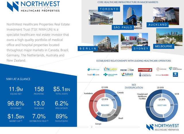 northwest healthcare REIT