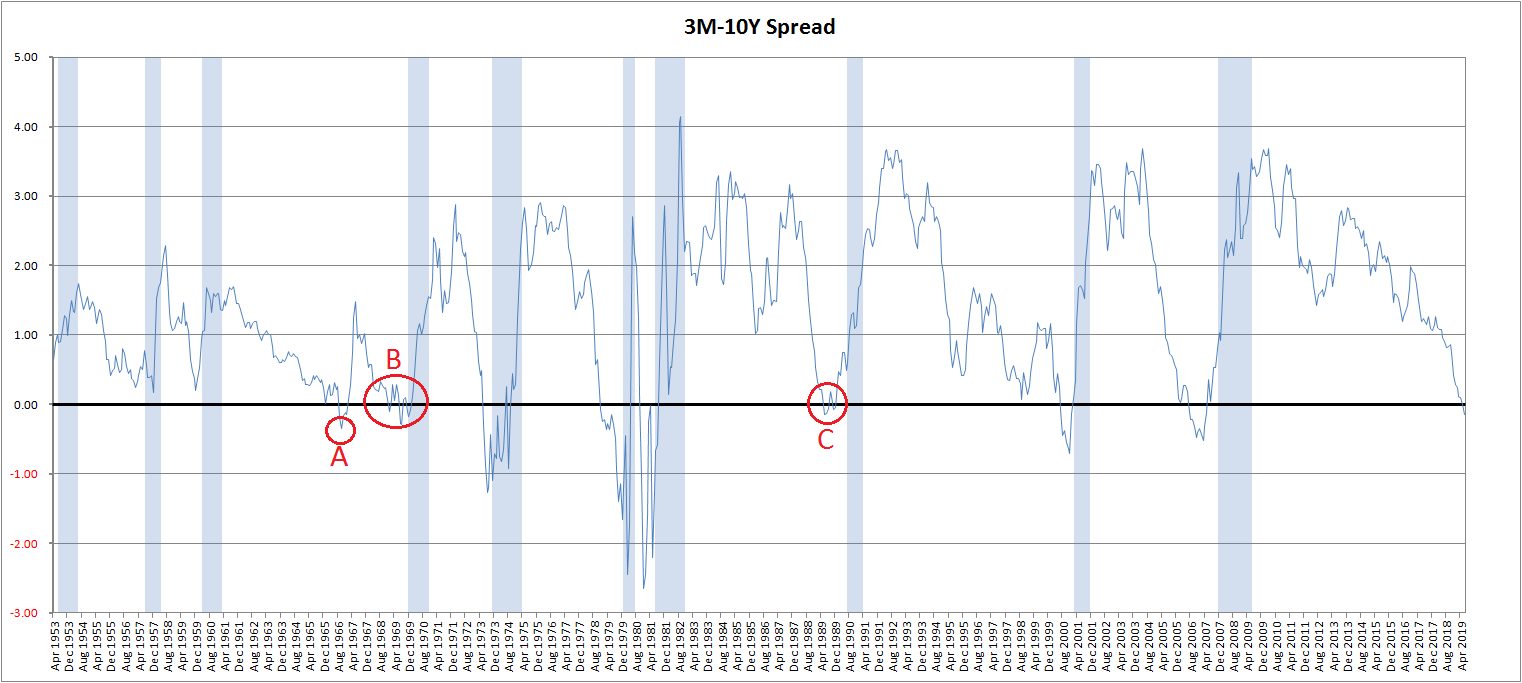 A Deeper Analysis Of Yield Curve Inversions Seeking Alpha