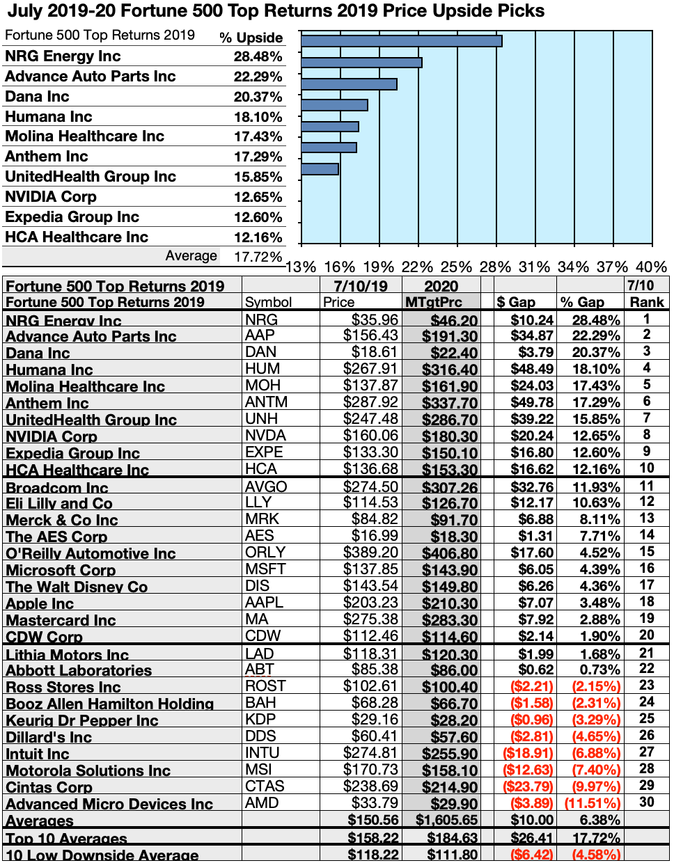 Fortune 500 Companies List 2020