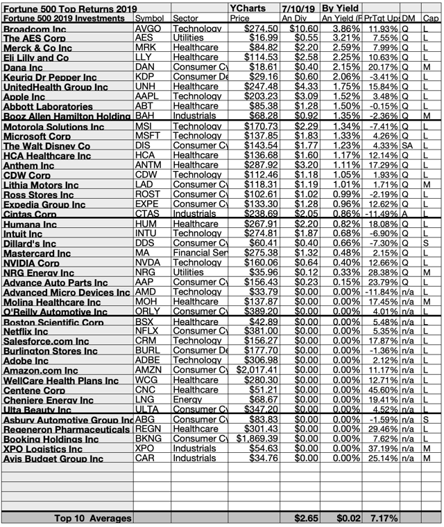 45 Fortune 500 Stocks Projected Top Total Returns To Investors To July
