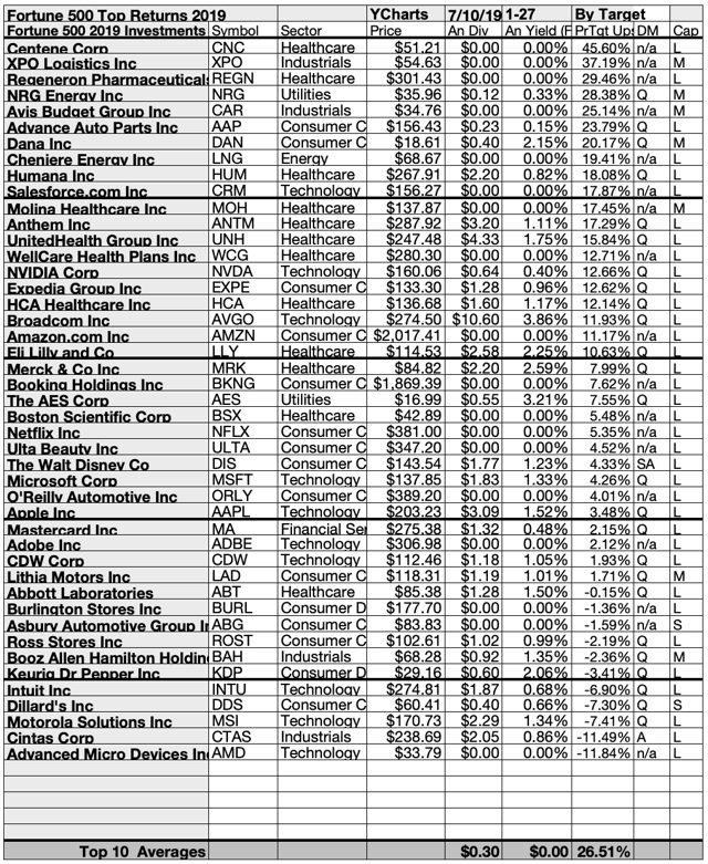 45 Fortune 500 Stocks Projected Top Total Returns To Investors To July