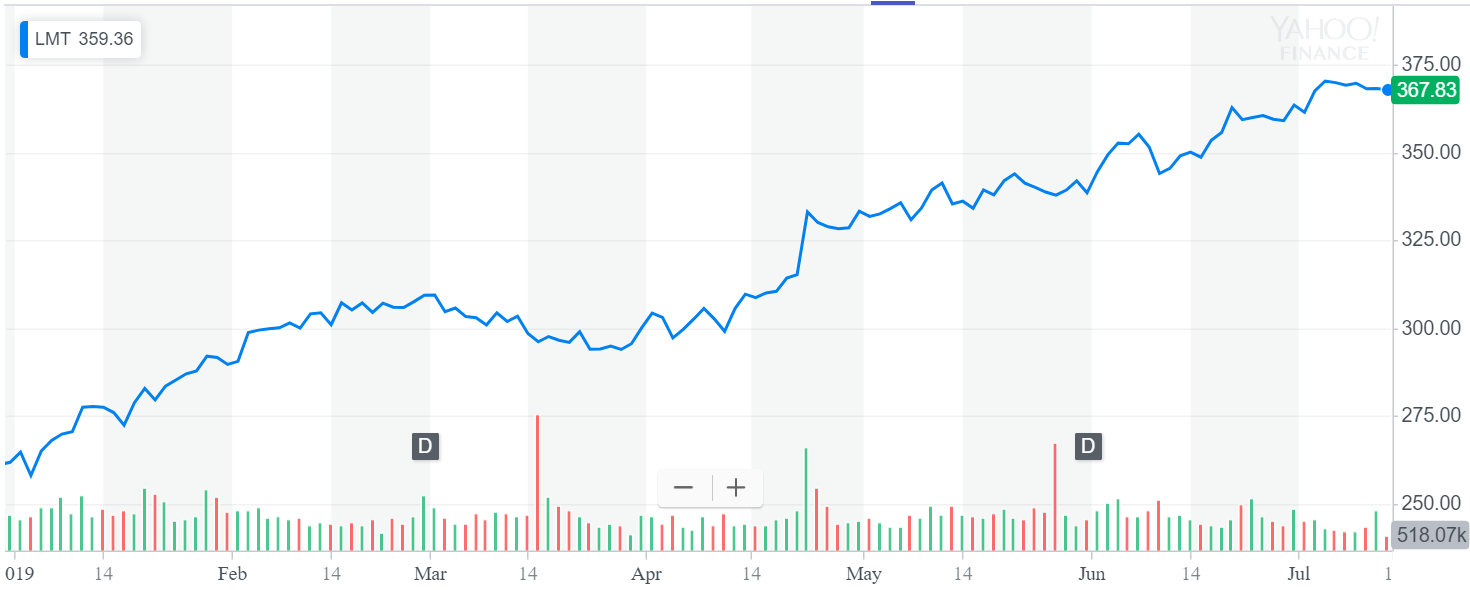 Lockheed Martin: Still A Great Buy (NYSE:LMT) | Seeking Alpha