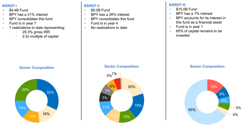 Brookfield Series, Part II 7 Yielding Brookfield Property Partners