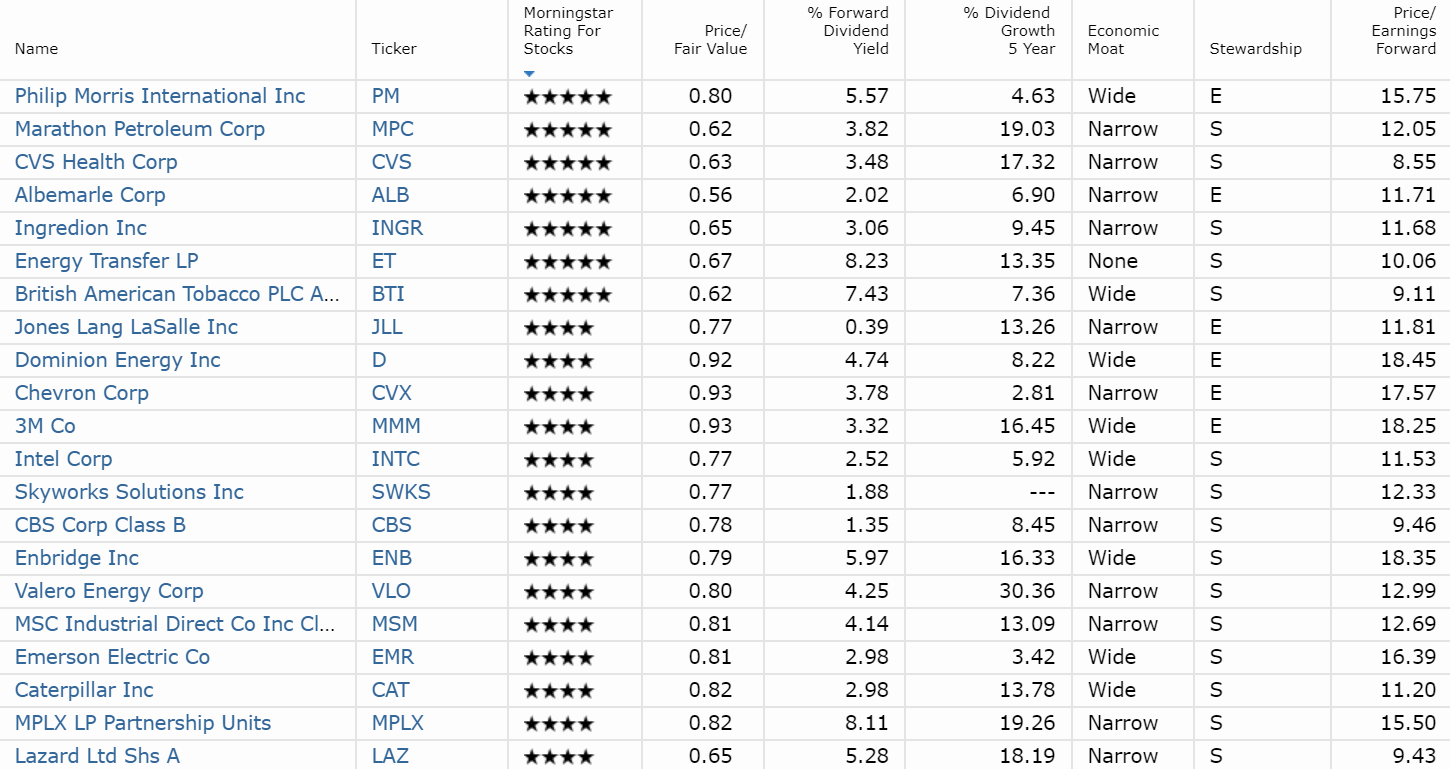 List Of Stocks With Strong Buy Rating The Best Dividend Stocks To Buy During A Potential Market Melt Up