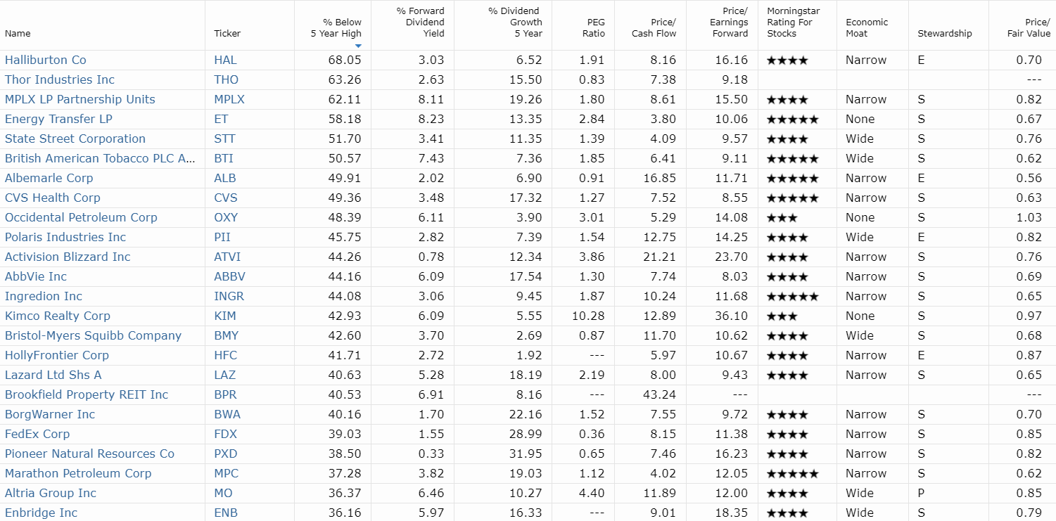 The Best Dividend Stocks To Buy During A Potential Market Melt Up ...