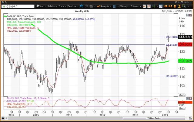 Weekly Chart For GLD