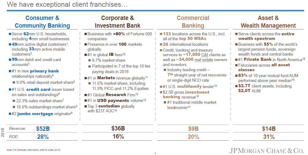 JPMorgan: Likely To Generate 10% Annual Total Returns Over The Next ...