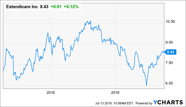 Extendicare: Growth Should Return Towards The End Of 2019 (OTCMKTS ...