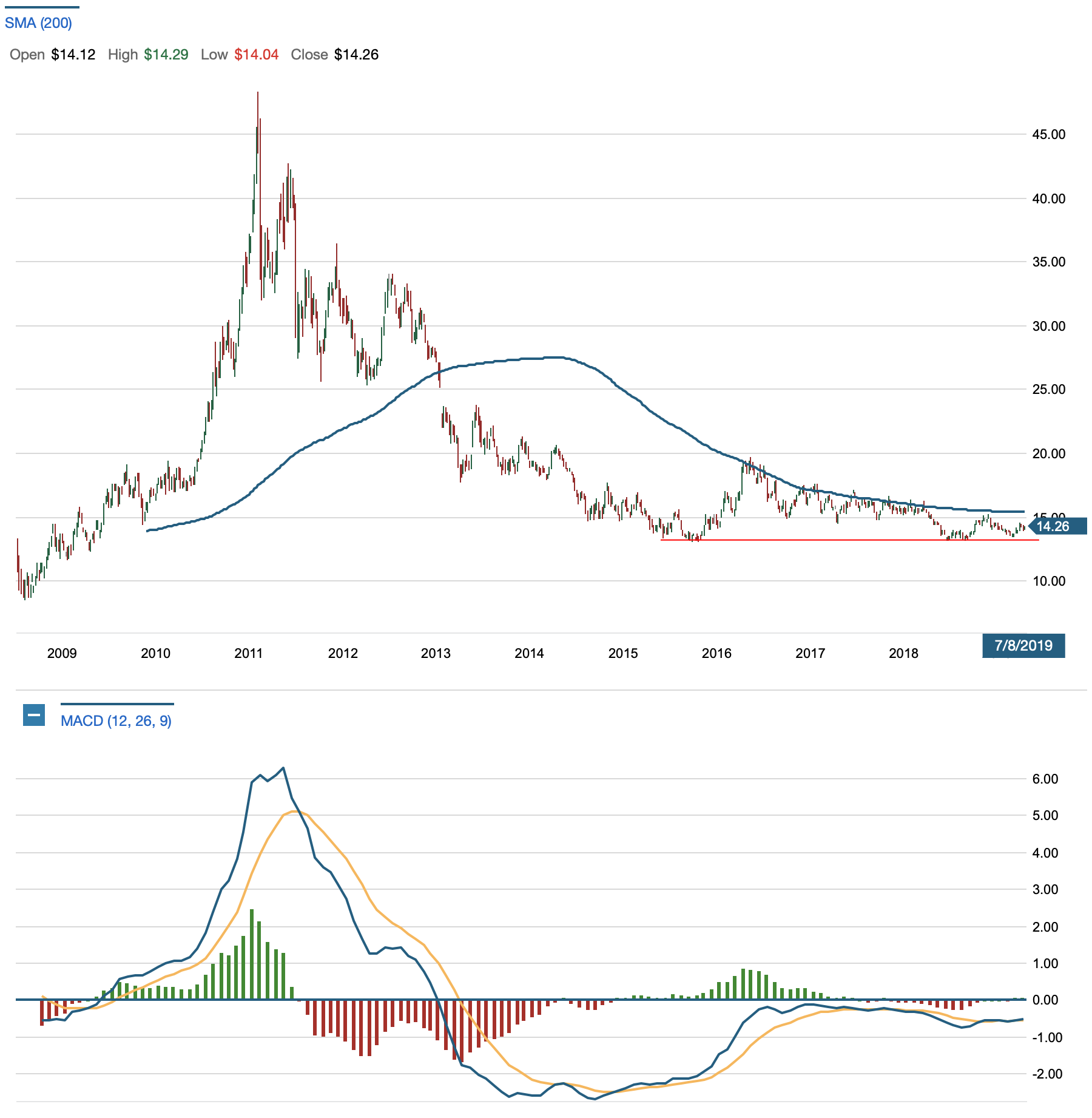 iShares Silver Trust