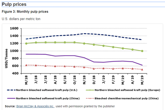 Nbsk pulp prices forex