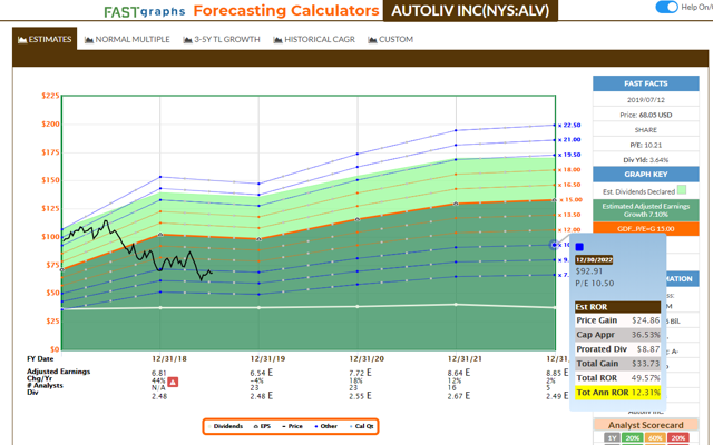 Autoliv: Safety Investing From Sweden (NYSE:ALV) | Seeking Alpha