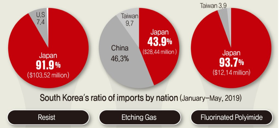 Sorry, But Japan's Material Embargo Won't Help Micron Technology