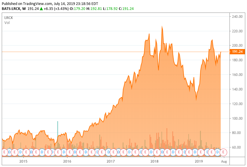 what-to-watch-for-on-lam-research-s-upcoming-quarterly-earnings-call