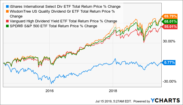 Idv Stock Forecast