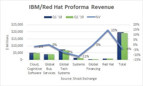 Q1 2019 proforma revenue