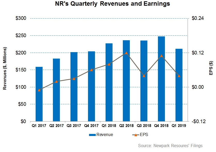 Fluids Business Keeps Newpark Resources Rolling (NYSE:NR) | Seeking Alpha