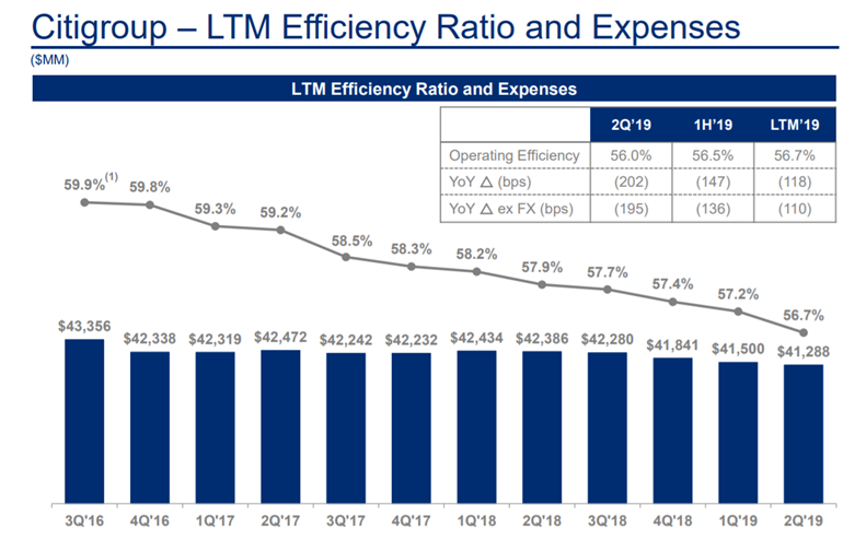 Citigroup's Earnings: Uninspiring As Expected (NYSE:C) | Seeking Alpha