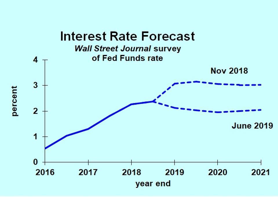Most Interest Rate Forecasts Dropping But Don't Be So Sure Seeking