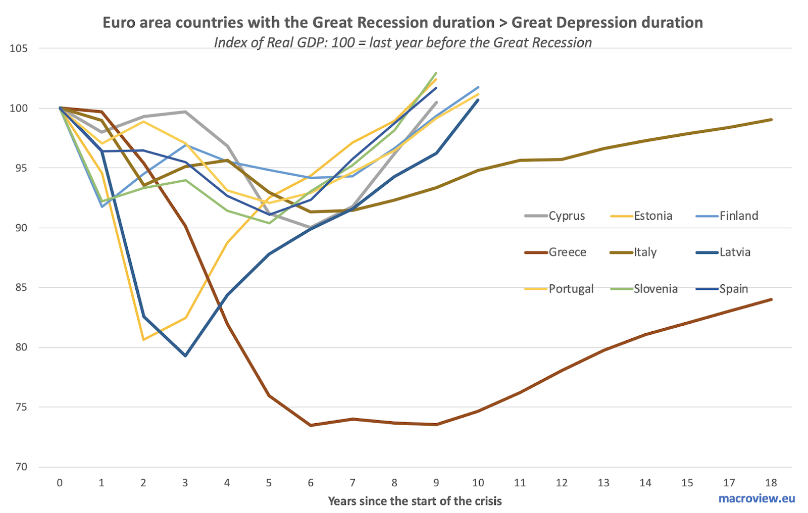 Great Depression Vs Great Recession Chart
