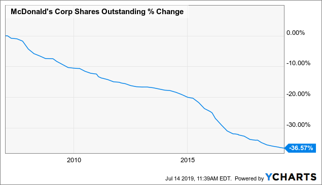 Mcdonalds 5 Year Stock Chart