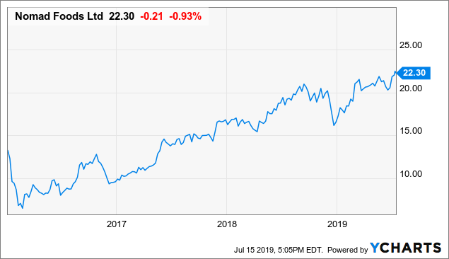 Nomad Foods: A Silent Compounder Through Bolt-On Acquisitions (NYSE ...