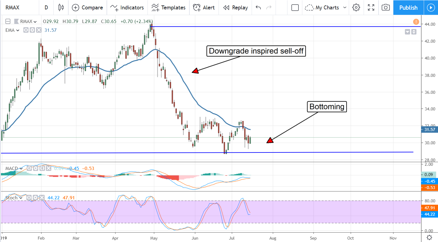 Real Estate Stocks For Dividend Growth Investors (That Aren't REITs) Seeking Alpha