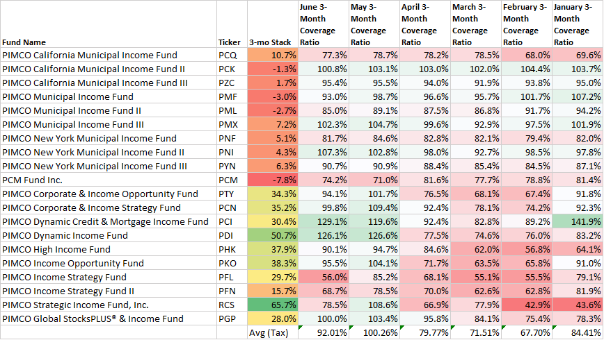 PIMCO CEF Update | July (NYSE:PDI) | Seeking Alpha