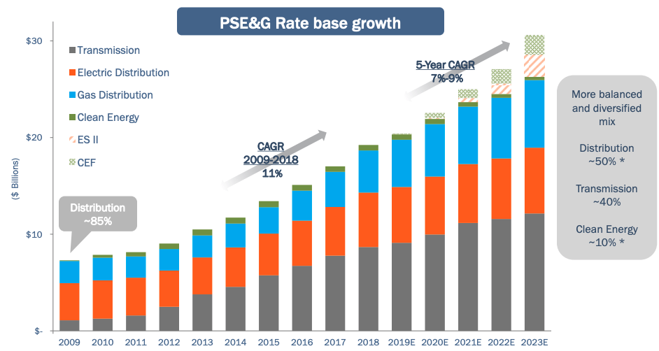 Pse G Stock Price