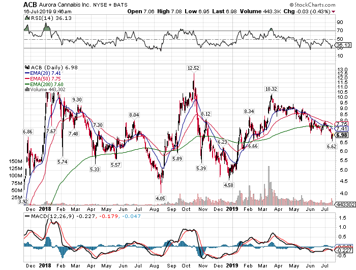 Aurora Canada Stock Chart