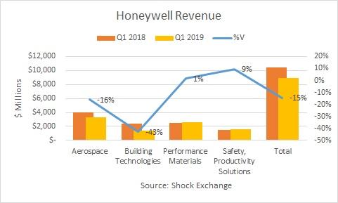 Honeywell Q1 2019 revenue growth