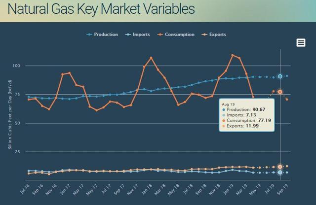 July 2019: Natural Gas Supply-Demand Balance Overview And Forecast ...