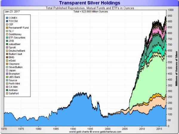 Comex Silver Inventory Chart