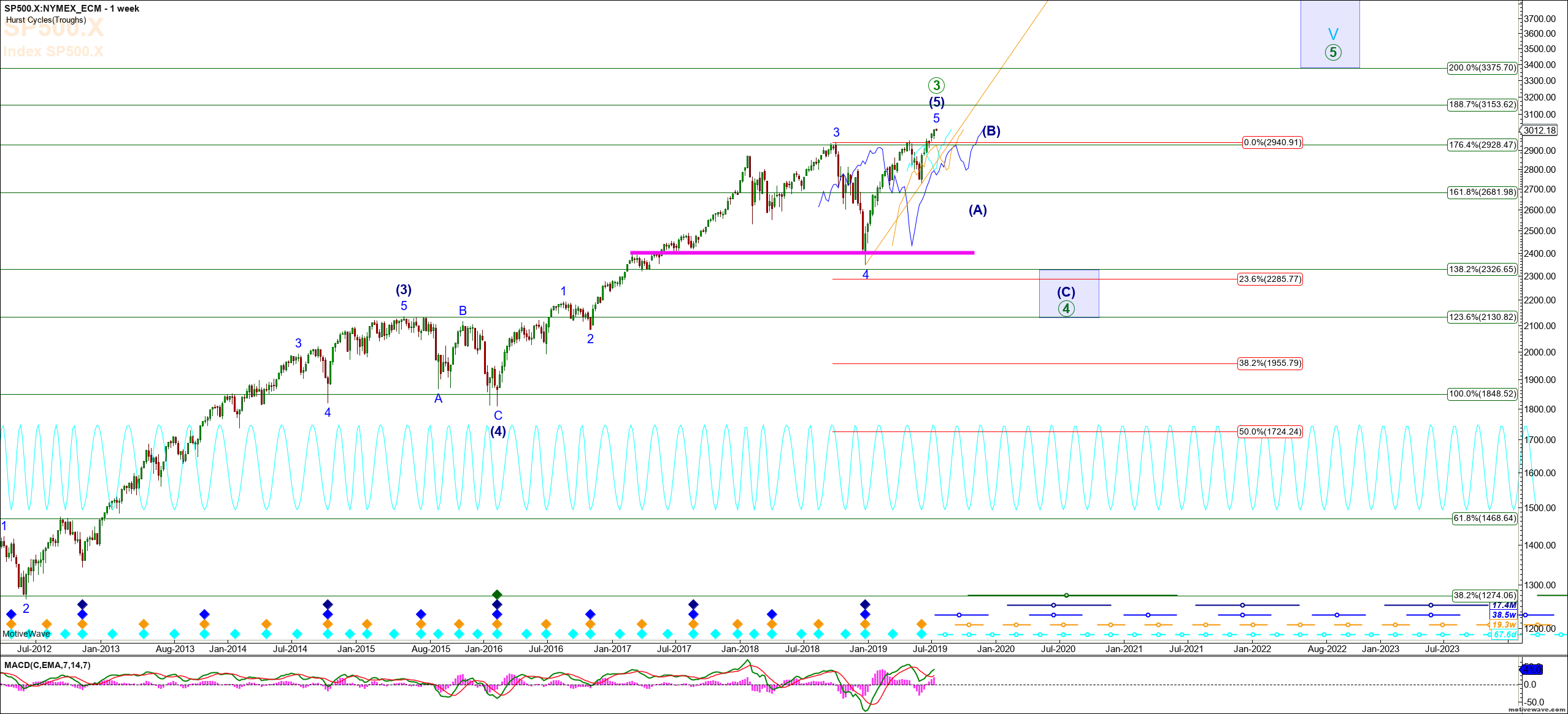 Greenwave Chart