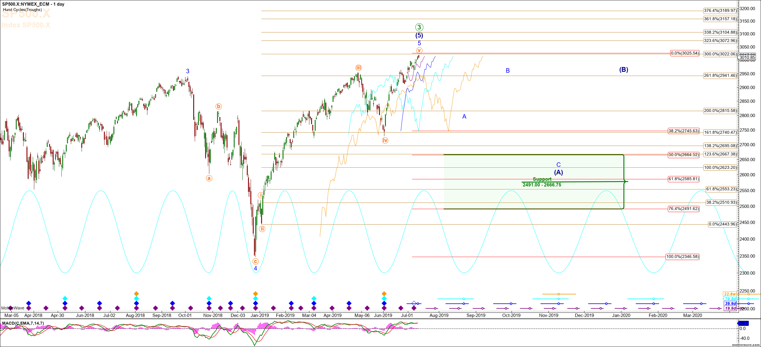 Greenwave Chart