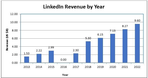 linkedin pricing 2020