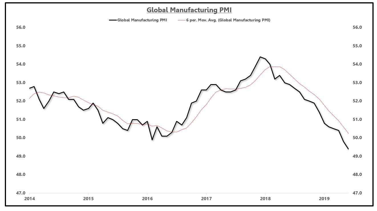 Even At All-Time Highs, The Economy Is Still Slowing - Here's Why It Matters