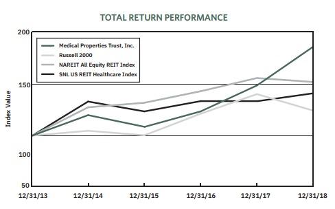 Medical Properties Trust REIT: An Ideal Diversification Tool For ...