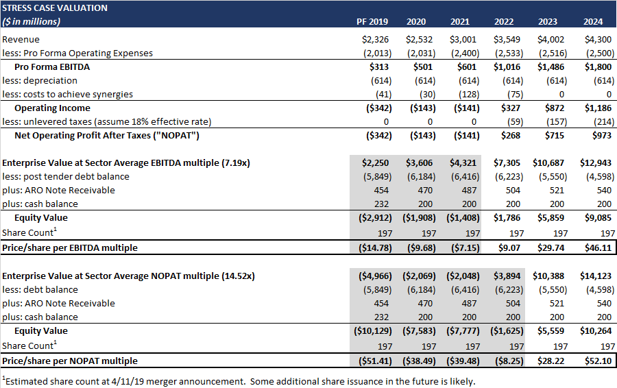 Ensco Rowan: Post-Tender Valuation Update (NYSE:VAL) | Seeking Alpha