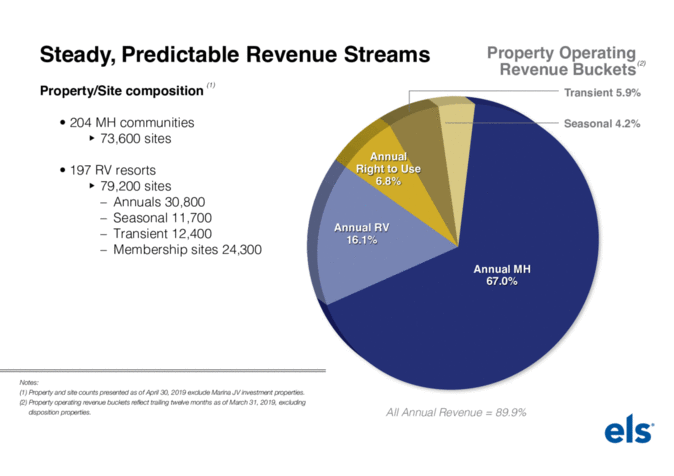 Equity LifeStyle Properties: Manufactured Home REIT Offers ...